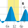 Pawtucket tide chart for Monday, December 6, 2021