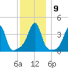 Pawtucket tide chart for Thursday, December 9, 2021