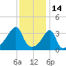 Pawtucket tide chart for Friday, January 14, 2022