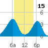 Pawtucket tide chart for Saturday, January 15, 2022