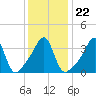 Pawtucket tide chart for Saturday, January 22, 2022