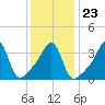 Pawtucket tide chart for Sunday, January 23, 2022
