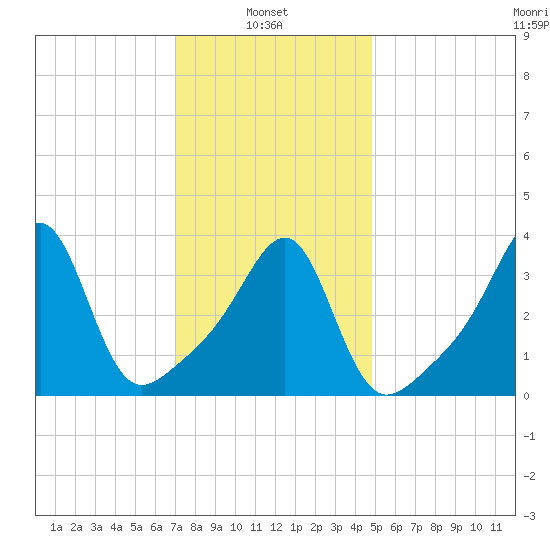 Pawtucket tide chart for Monday, January 24, 2022
