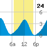 Pawtucket tide chart for Monday, January 24, 2022