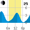 Pawtucket tide chart for Tuesday, January 25, 2022