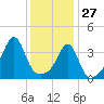 Pawtucket tide chart for Thursday, January 27, 2022