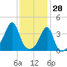 Pawtucket tide chart for Friday, January 28, 2022