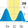 Pawtucket tide chart for Saturday, January 29, 2022