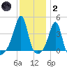 Pawtucket tide chart for Sunday, January 2, 2022