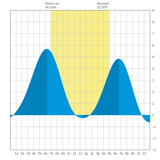 Pawtucket tide chart for Sunday, January 30, 2022