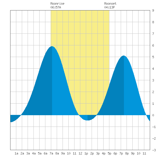 Pawtucket tide chart for Monday, January 31, 2022