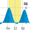 Pawtucket tide chart for Monday, January 31, 2022
