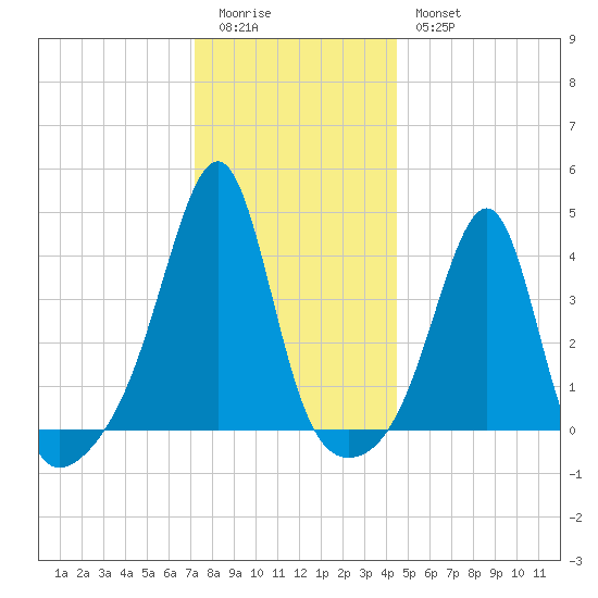Pawtucket tide chart for Monday, January 3, 2022