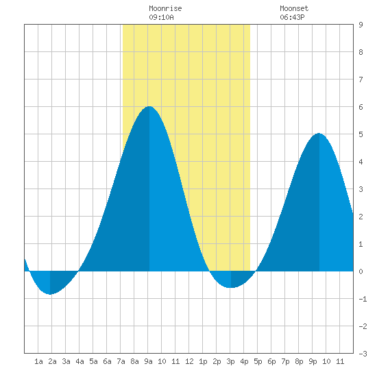 Pawtucket tide chart for Tuesday, January 4, 2022