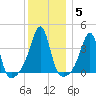 Pawtucket tide chart for Wednesday, January 5, 2022