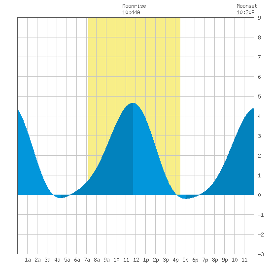 Pawtucket tide chart for Friday, January 7, 2022