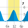 Pawtucket tide chart for Friday, January 7, 2022