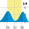 Pawtucket tide chart for Monday, February 14, 2022