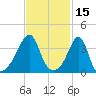 Pawtucket tide chart for Tuesday, February 15, 2022