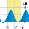 Pawtucket tide chart for Friday, February 18, 2022