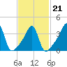 Pawtucket tide chart for Monday, February 21, 2022