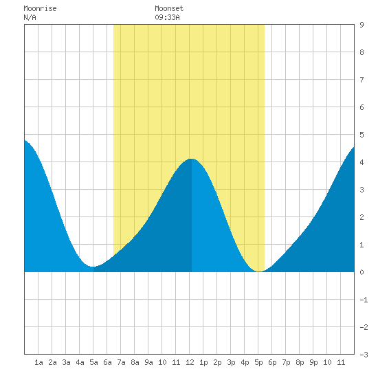 Pawtucket tide chart for Tuesday, February 22, 2022