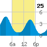 Pawtucket tide chart for Friday, February 25, 2022