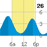 Pawtucket tide chart for Saturday, February 26, 2022