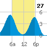 Pawtucket tide chart for Sunday, February 27, 2022