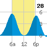 Pawtucket tide chart for Monday, February 28, 2022