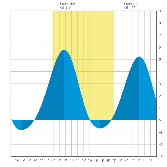 Pawtucket tide chart for Wednesday, February 2, 2022