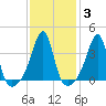 Pawtucket tide chart for Thursday, February 3, 2022