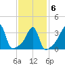 Pawtucket tide chart for Sunday, February 6, 2022