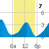 Pawtucket tide chart for Monday, February 7, 2022