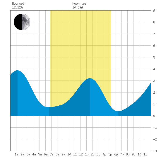 Pawtucket tide chart for Tuesday, February 8, 2022