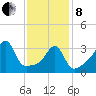 Pawtucket tide chart for Tuesday, February 8, 2022