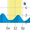 Pawtucket tide chart for Wednesday, February 9, 2022