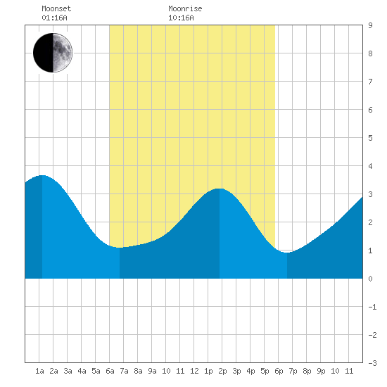 Pawtucket tide chart for Thursday, March 10, 2022