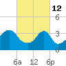 Pawtucket tide chart for Saturday, March 12, 2022