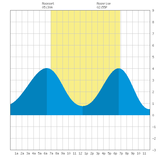 Pawtucket tide chart for Monday, March 14, 2022