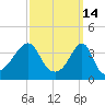 Pawtucket tide chart for Monday, March 14, 2022