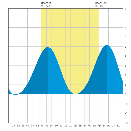 Pawtucket tide chart for Thursday, March 17, 2022