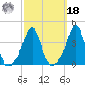 Pawtucket tide chart for Friday, March 18, 2022