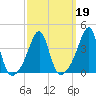 Pawtucket tide chart for Saturday, March 19, 2022