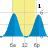 Pawtucket tide chart for Tuesday, March 1, 2022