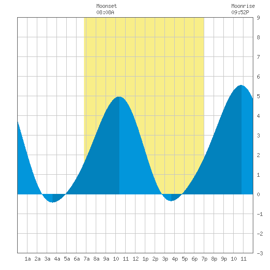 Pawtucket tide chart for Sunday, March 20, 2022