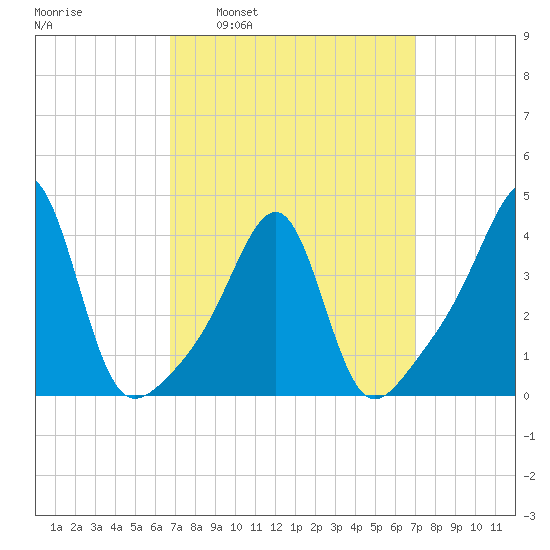 Pawtucket tide chart for Tuesday, March 22, 2022