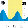 Pawtucket tide chart for Friday, March 25, 2022
