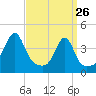 Pawtucket tide chart for Saturday, March 26, 2022