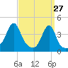 Pawtucket tide chart for Sunday, March 27, 2022